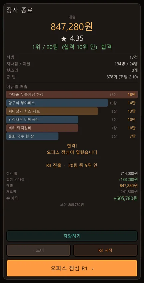 장사 종료 화면 — 매출 847,280원, 20팀 중 1위, 메뉴별 매출과 순이익